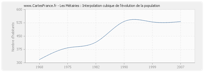 Les Métairies : Interpolation cubique de l'évolution de la population
